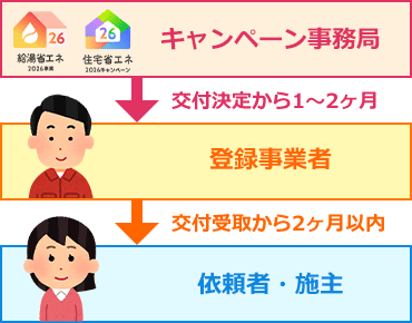 補助金の交付確定後の流れ