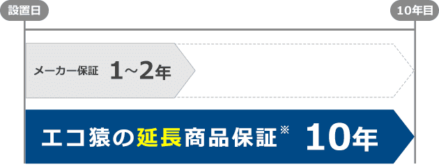 メーカーの商品保証とエコ猿の商品保証の違い