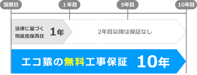 法律上の保証義務とエコ猿の工事保証の違い