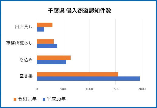 千葉県の侵入窃盗件数 令和元年・平成30年比較