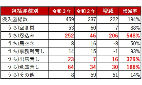 福井県の侵入窃盗発生状況