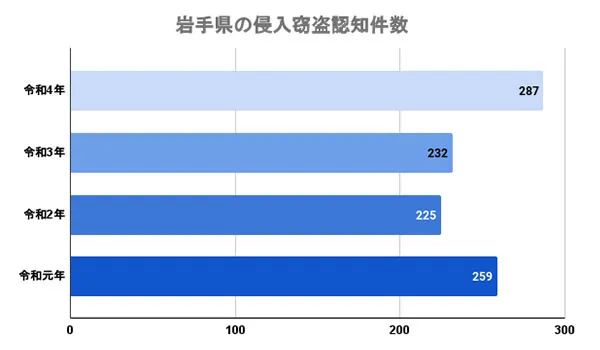 岩手県の侵入窃盗発生状況