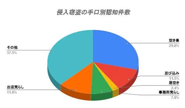 侵入窃盗の手口別認知件数