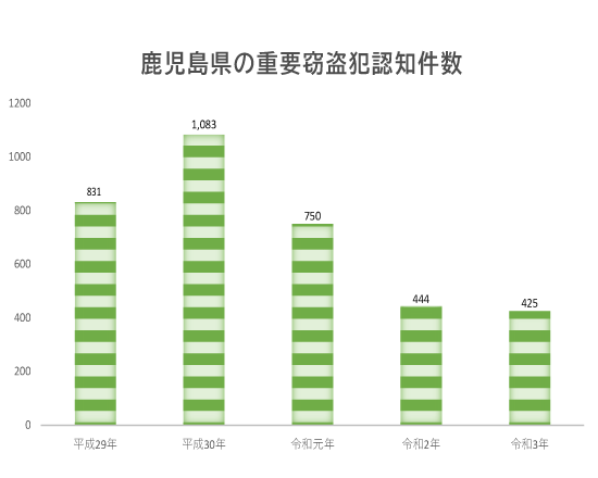 鹿児島県の重要窃盗犯認知件数