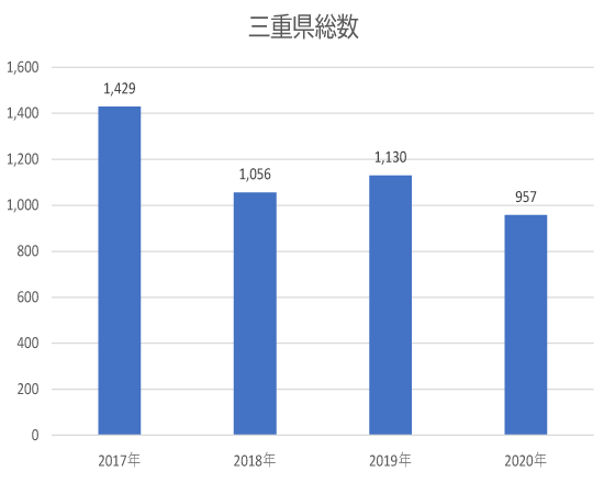 三重県の侵入窃盗発生状況