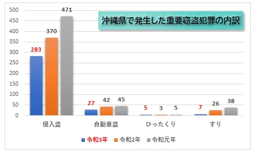 沖縄県の重要窃盗犯罪認知件数