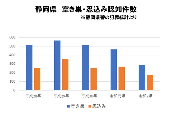 静岡県の侵入窃盗発生状況