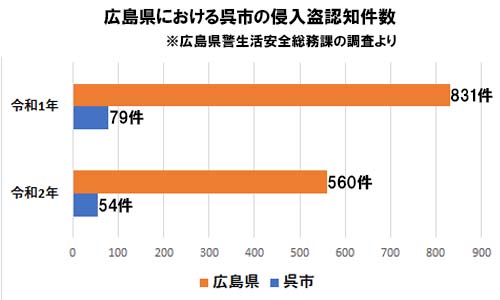 広島県における呉市の侵入盗認知件数