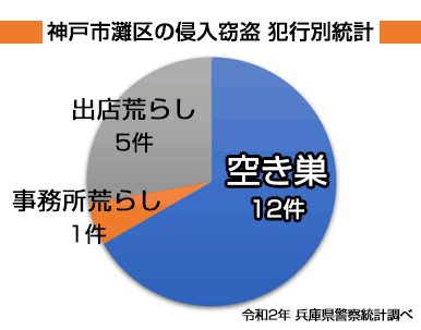 神戸市灘区の住宅侵入窃盗認知件数（令和2年度）