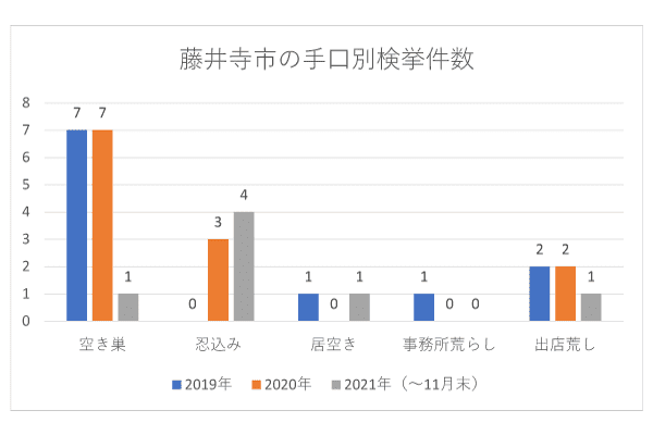 藤井寺市の検挙数2019-2021