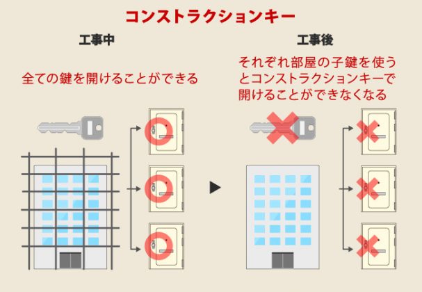 マスターキーとは？仕組みや注意点をプロの鍵屋が分かりやすく解説！