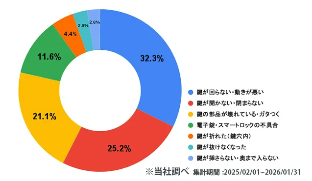 鍵修理の依頼にいたった理由※当社調べ