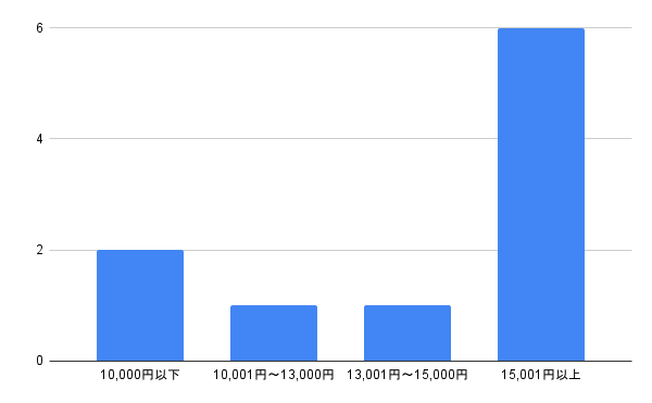 鍵屋10社の鍵の取り付け費用