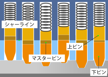 マスターキーの仕組み