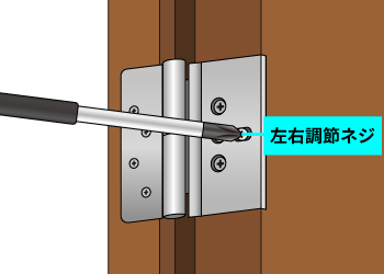 ②左右調節ネジでドアの位置を調節し、固定ネジを反時計回りに回して締めます。