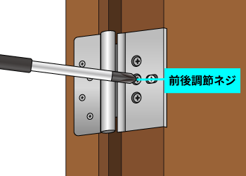 ③前後調節ネジでドアの位置を調節し、固定ネジを反時計回りに回して締めます。