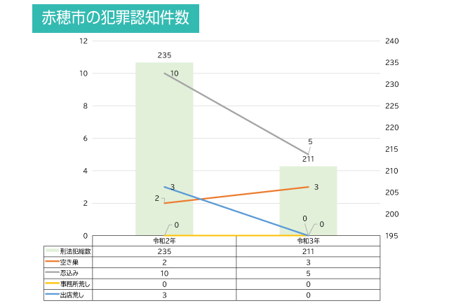赤穂市の防犯情報