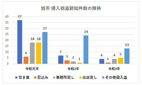 旭市の防犯対策