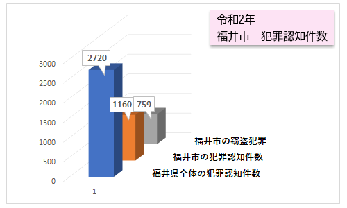 福井市の防犯情報