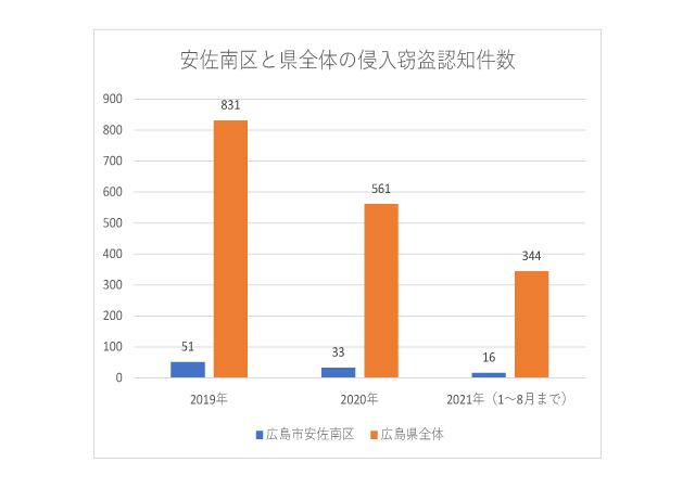 広島市安佐南区の防犯情報