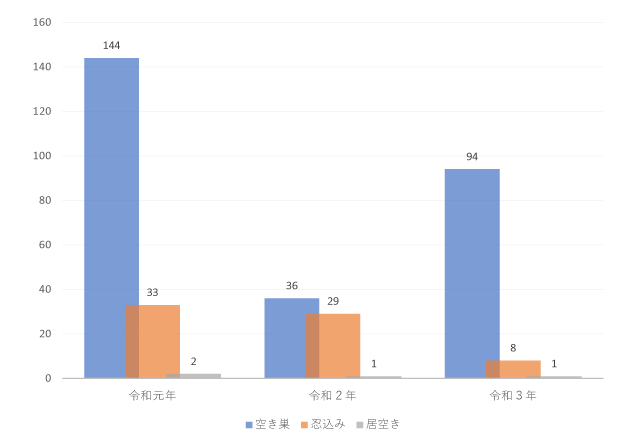 日立市の侵入窃盗件数データ