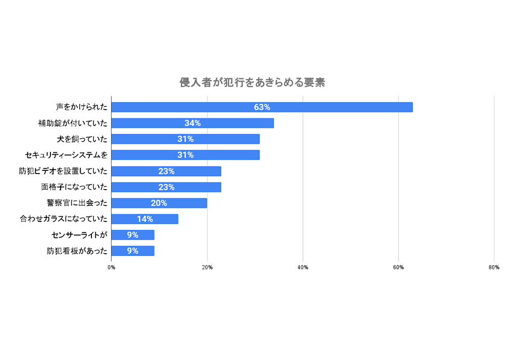 犯行をあきらめる要素