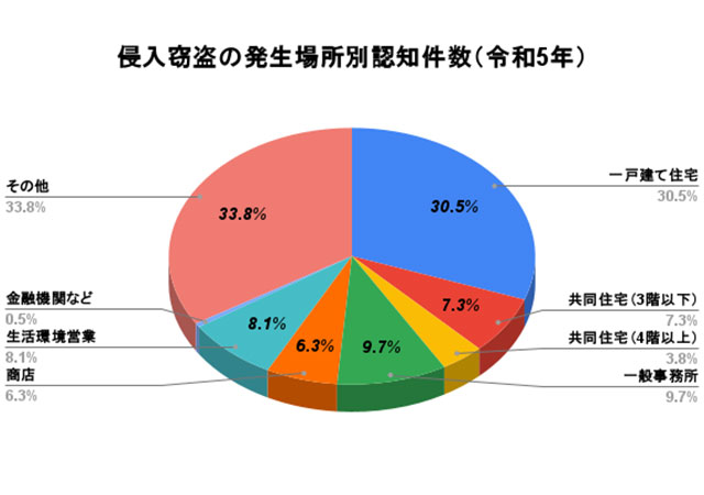 侵入窃盗の発生場所別認知件数