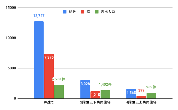 住宅対象侵入窃盗の侵入口(発生場所別)