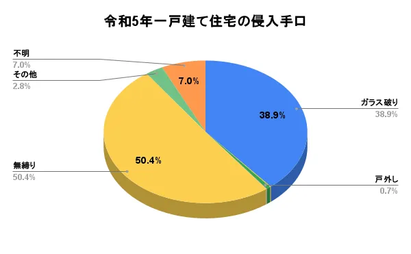 令和5年一戸建て住宅の侵入手口