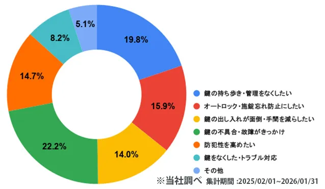 電子錠への交換の依頼に至った理由※当社調べ