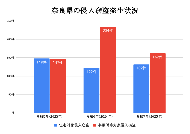 奈良県の侵入窃盗認知件数