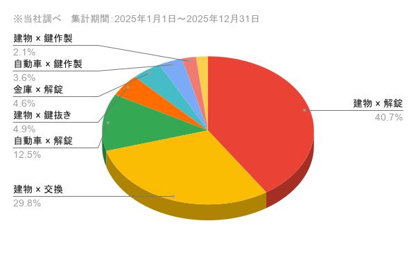長野県の問い合わせ内訳　作業内容×対象物