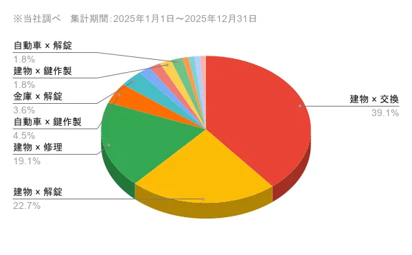 愛媛県の問い合わせ内訳　作業内容×対象物