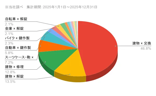 福岡県の問い合わせ内訳 作業内容×対象物