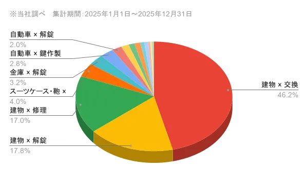 広島県の問い合わせ内訳 作業内容×対象物