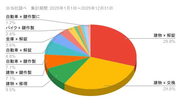 香川県の問い合わせ内訳 作業内容×対象物