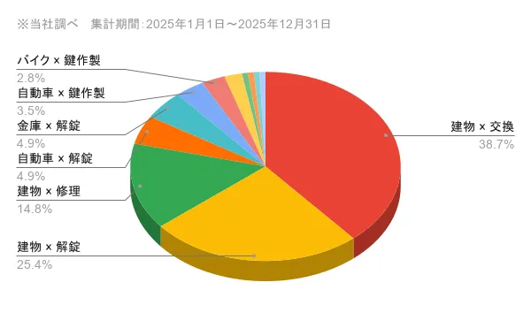 鹿児島県の問い合わせ内訳 作業内容×対象物