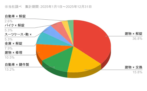 高知県の問い合わせ内訳 作業内容×対象物