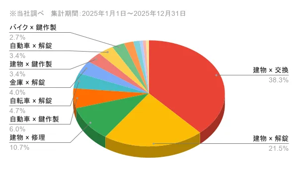 熊本県の問い合わせ内訳　作業内容×対象物