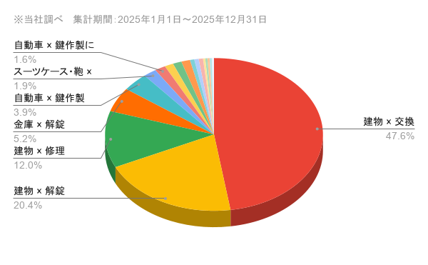 京都府の問い合わせ内訳　作業内容×対象物