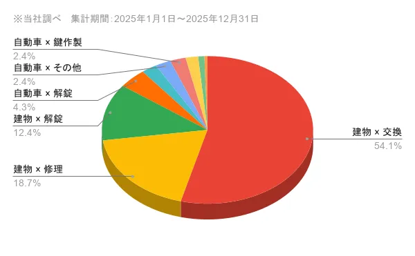 三重県の問い合わせ内訳 作業内容×対象物