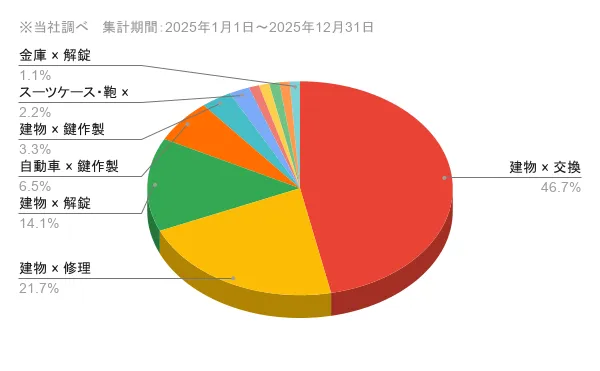 長崎県の問い合わせ内訳　作業内容×対象物