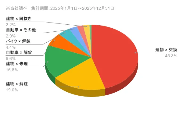 奈良県の問い合わせ内訳 作業内容×対象物