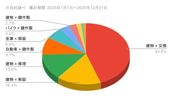 大分県の問い合わせ内訳 作業内容×対象物