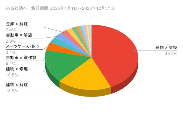 沖縄県の問い合わせ内訳 作業内容×対象物