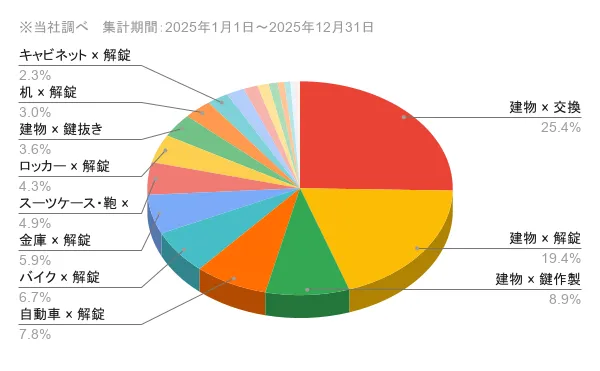 大阪府の問い合わせ内訳 作業内容×対象物