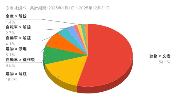 佐賀県の問い合わせ内訳 作業内容×対象物