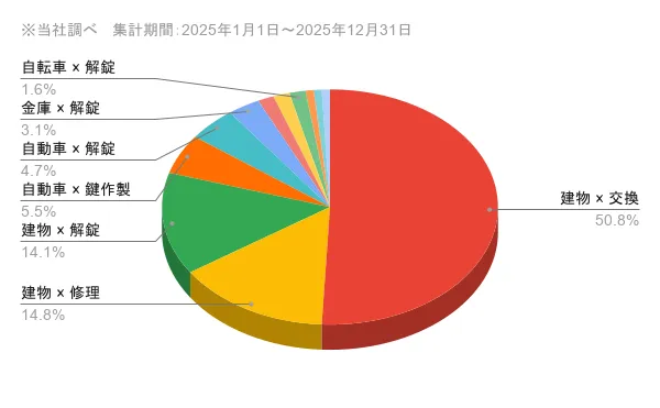 滋賀県の問い合わせ内訳 作業内容×対象物
