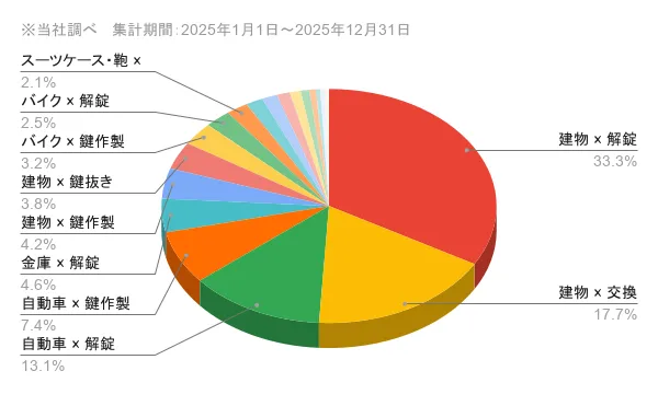 静岡県の問い合わせ内訳 作業内容×対象物