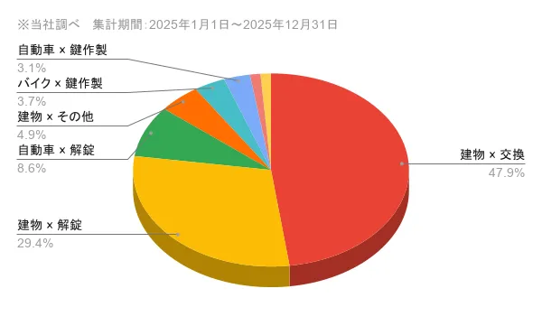 山梨県の問い合わせ内訳 作業内容×対象物